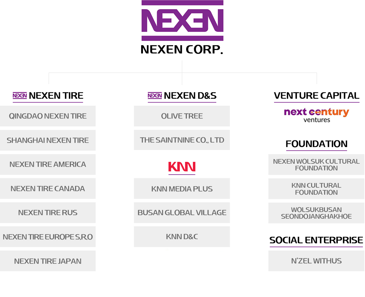 Nexen Group