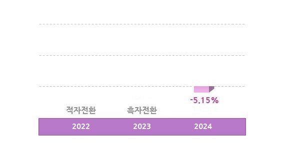 영업이익증가율 그래프