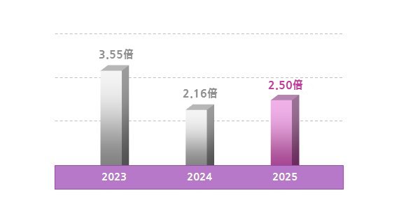 이자보상배율 그래프