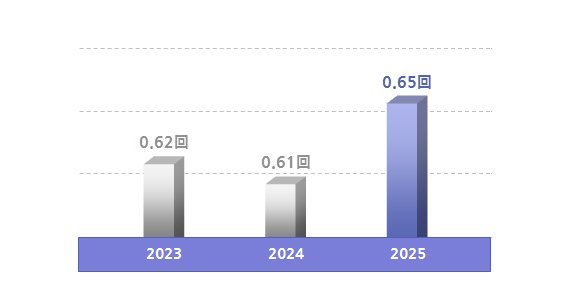 자산회전율 그래프