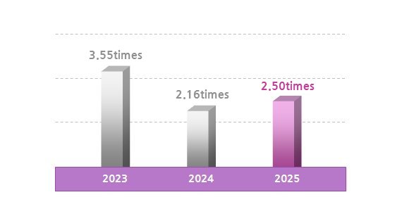 Times interest earned ratio