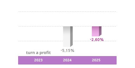 % change in operating profit