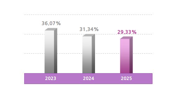 Total debts to total assets