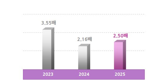 이자보상배율 그래프