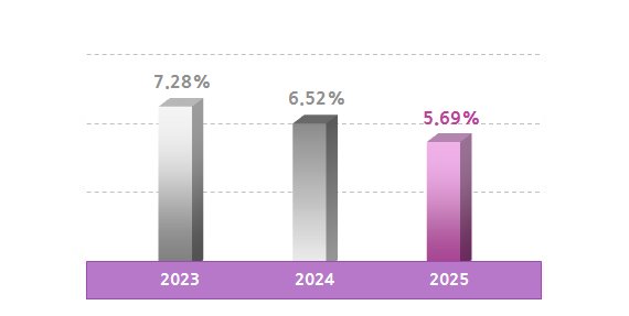 Operating profit margin