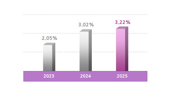 Net income to total assets ratio