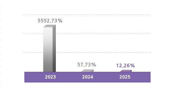 % change in net income