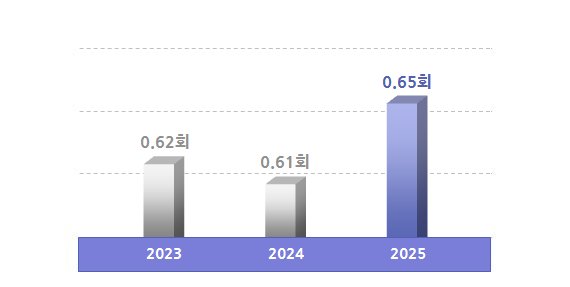 자산회전율 그래프